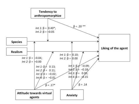 Conceptual Model Of The Moderating Variables Effects On Liking Of The