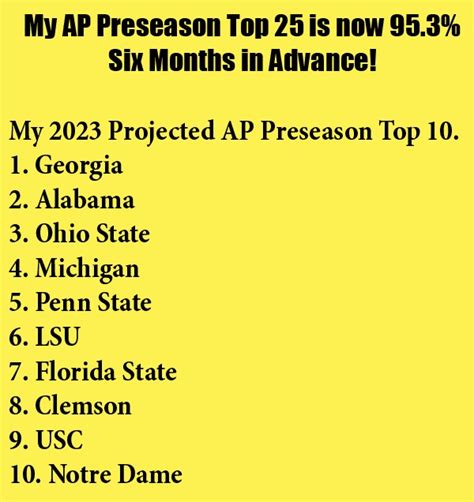 My AP Preseason Top 25 is now 95.3% - Six Months in Advance - Phil Steele