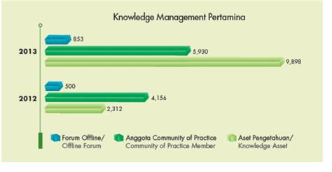 Penerapan Knowledge Management System Pada Pt Pertamina Sutan Fanabih