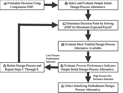 Overview design-process design strategy [33] | Download Scientific Diagram