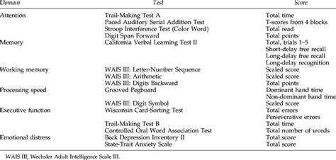 Neuropsychological Tests Administered And Organization Of Specific