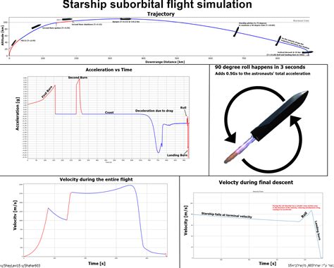 SpaceX Starship Sub-Orbital Trajectory Flight Simulation infographic ...