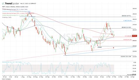 Buy the 10% Dip in Microsoft Stock? Check the Chart for Support ...