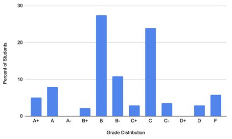 grading curves  purdues classes work campus