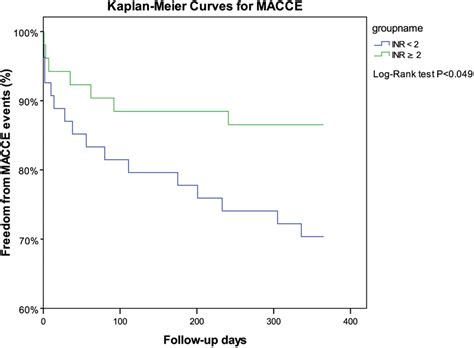 Incidence Of Macce In Patients With Lvt Stratified According To Inr