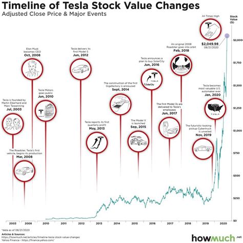 Visualizing The Entire History of Tesla Stock Price | Tesla, Graphing