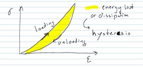 Bme 456 Constitutive Equations Viscoelasticity