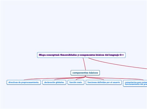 Mapa Conceptual Generalidades Y Componentes B Sicos Del Lenguaje C