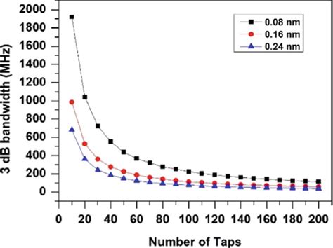 MPF 3 DB Bandwidth At Different Number Of Taps And Wavelength Spacing