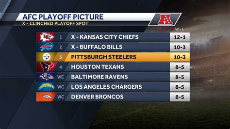 Pittsburgh Steelers AFC playoff clinching scenario for Week 15