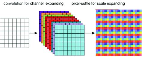 The Upsampling Pattern Of Pixel Shuffle Convolution The Left Part