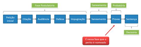 Conhe A As Etapas De Uma Per Cia Judicial Per Cia El Trica