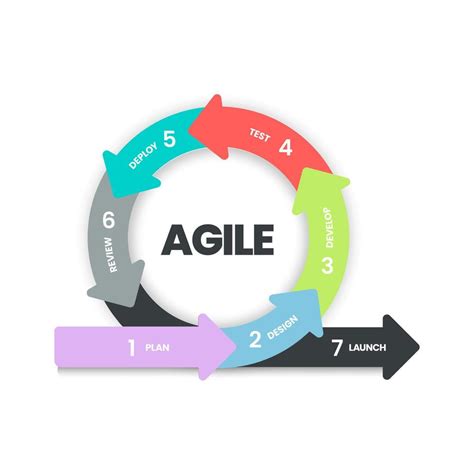 Agile lifecycle methodology infographic is a processes to create and ...