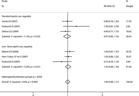 Forest Plot And Meta Analysis Of Regular Aspirin Use And Incidence Of