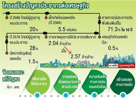 ‘สภาพัฒน์ แนะสร้างแรงงานคุณภาพ รับสังคมสูงวัย เศรษฐกิจไทยเสี่ยงถดถอย