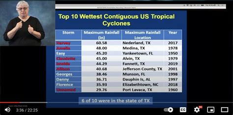 Intro to Flooding in Southeast Texas - Reduce Flooding