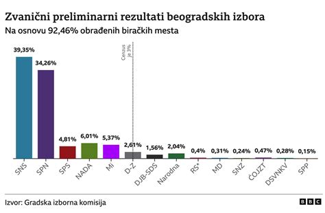 Izbori U Srbiji 2023 SNS Ima Prednost U Beogradu Ali Doktor