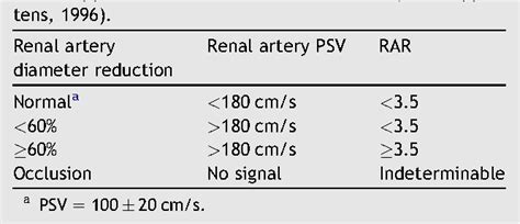 Table 1 From Doppler Ultrasound And Renal Artery Stenosis An Overview Semantic Scholar