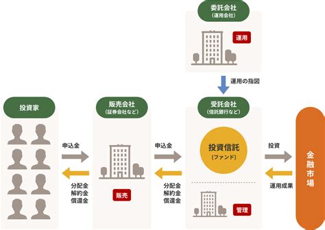 投資信託とは？仕組みについても分かりやすく解説｜投資信託の基礎｜投資信託｜商品・サービス｜野村證券