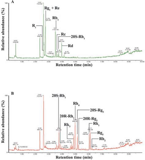 Representative UHPLC TOFMS Chromatograms Of A Raw And B Steamed P