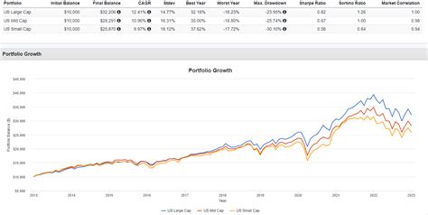 Scha Vs Ijr Schwabs Small Cap Etf Underperforming The Big Dog