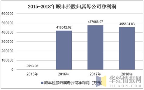 2015 2018年顺丰控股（002352）营业收入、净利润及资产情况分析华经情报网华经产业研究院