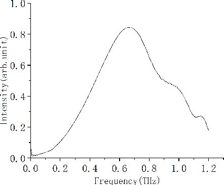 Figure 2 From Terahertz Gauss Bessel Beam Generation Using Free