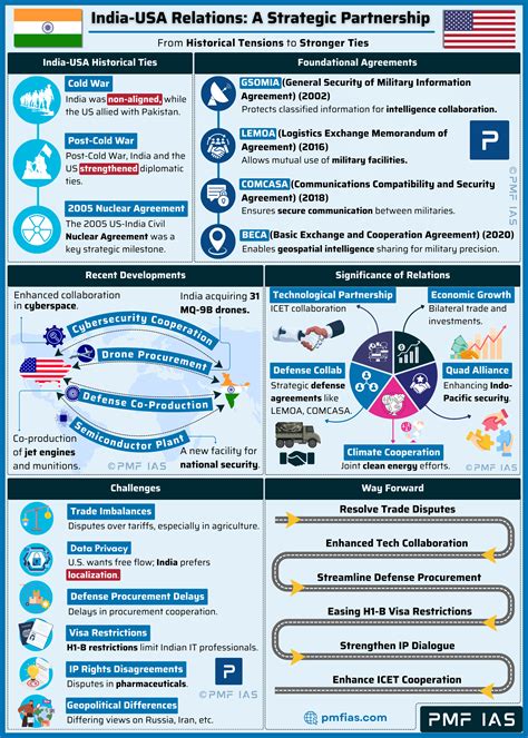 India-US Relations: Successes, Challenges & Way Forward