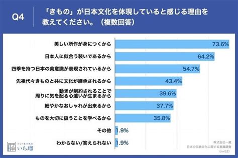 【日本の伝統文化に関する意識調査】 日本文化を体現していると思うもの、第1位「きもの」。日本の伝統文化を体験することで「和のマナー」や「四季の美しさ」を学べるとの声も 株式会社一蔵のプレスリリース