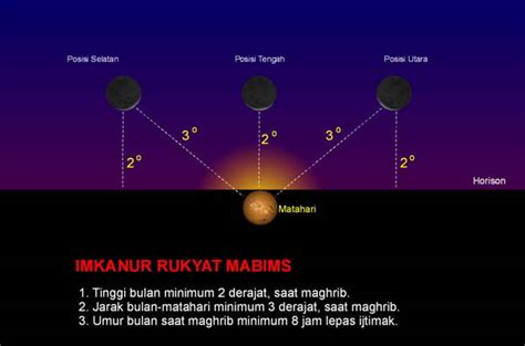 Kupas Tuntas Perbedaan Rukyatul Hilal Wujudul Hilal Dan Imkan Rukyah