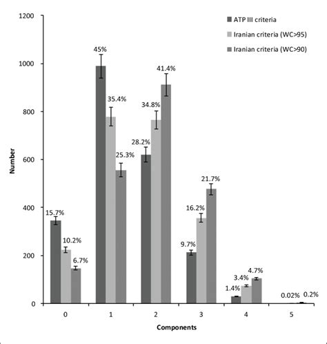 Prevalence Of Number Of Components According To Different Metabolic