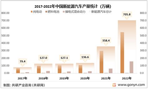 2023年中国新能源汽车产销现状及产销结构分析 图 搜狐汽车搜狐网