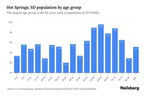 Hot Springs Sd Population By Age 2023 Hot Springs Sd Age Demographics Neilsberg