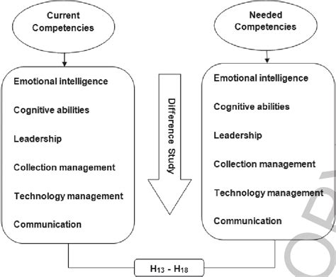 Conceptual Framework The Difference Study Download Scientific Diagram