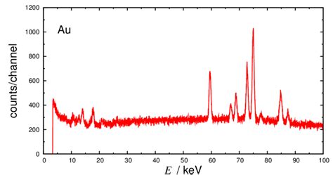 X Ray Spectrum Of The Au Sample Irradiated With Mev Electrons The