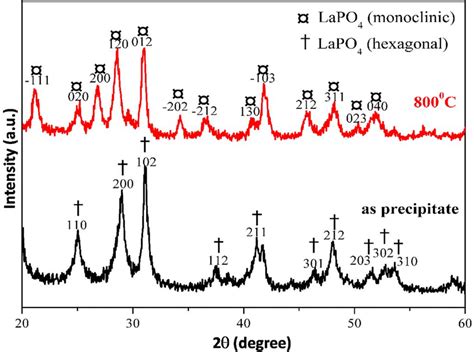 XRD Patterns Of LaPO 4 A As Precipitated B Calcined At 800 C