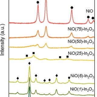 XRD Patterns Of The As Prepared NiO In 2 O 3 Catalysts With Varying NiO