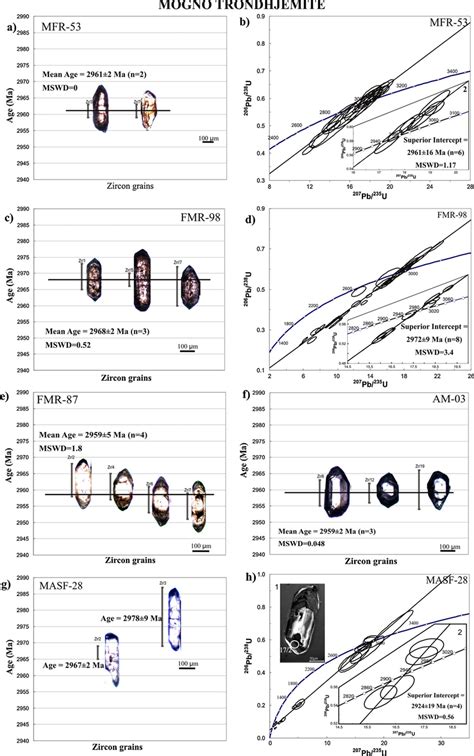 Diagrams for the dated samples from Mogno trondhjemite: (a) single... | Download Scientific Diagram