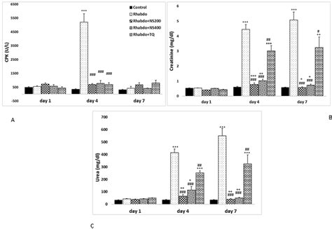 Serum levels of creatine phosphokinase (CPK) (A), creatinine (B), and ...