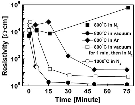 Resistivity Versus Thermal Annealing Time For The Ganmg Ts 620