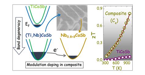 Band Engineering And Synergistic Modulation Doping For Excellent