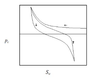 Full Capillary Pressure Curve 1st Drainage 1st Imbibition And 2nd