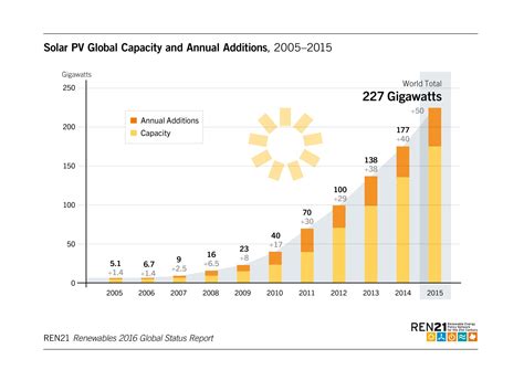 China Is Driving Global Renewable Energy Growth In 6 Graphs Vox