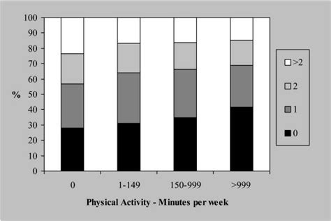 Association Between Physical Activity Practice And Number Of Medicines