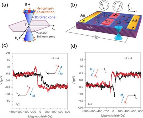 Perspectives For Spintronics In 2d Materials Apl Materials Aip