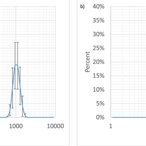 Typical Size Distribution Of Colloidal Particles In A Solution Of Download Scientific Diagram