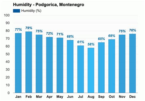 Yearly & Monthly weather - Podgorica, Montenegro