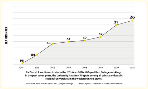 Cal State LA continues impressive rise in U.S. News & World Report ...