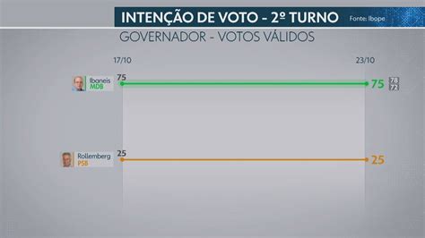 Ibope Divulga A Segunda Pesquisa De Intenções De Voto Para O Gdf No 2º