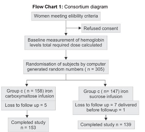 Table 1 From Comparison Of Efficacy And Safety Of Intravenous Ferric